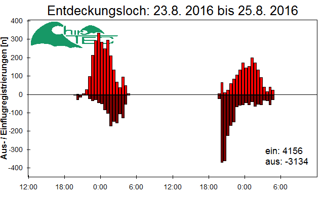 [Fledermaus] Lichtschranke: Segeberger Kalkberg (NABU Schleswig-Holstein)