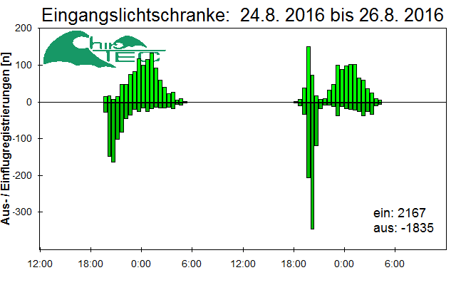 [Fledermaus] Lichtschranke: Segeberger Kalkberg (NABU Schleswig-Holstein)
