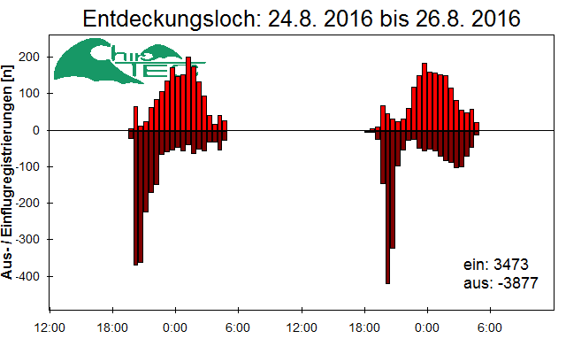 [Fledermaus] Lichtschranke: Segeberger Kalkberg (NABU Schleswig-Holstein)