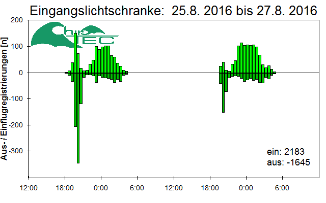 [Fledermaus] Lichtschranke: Segeberger Kalkberg (NABU Schleswig-Holstein)