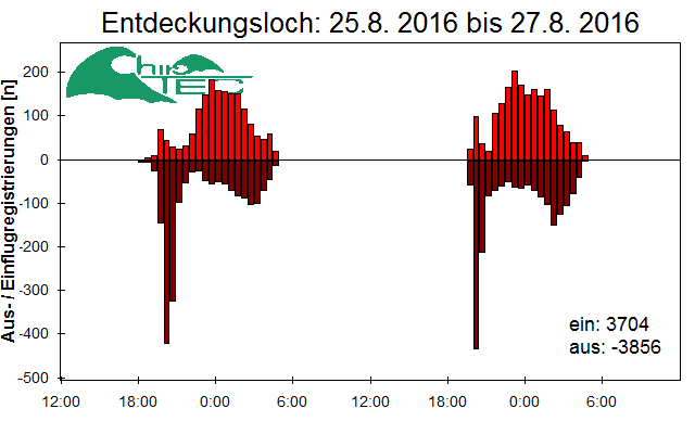 [Fledermaus] Lichtschranke: Segeberger Kalkberg (NABU Schleswig-Holstein)