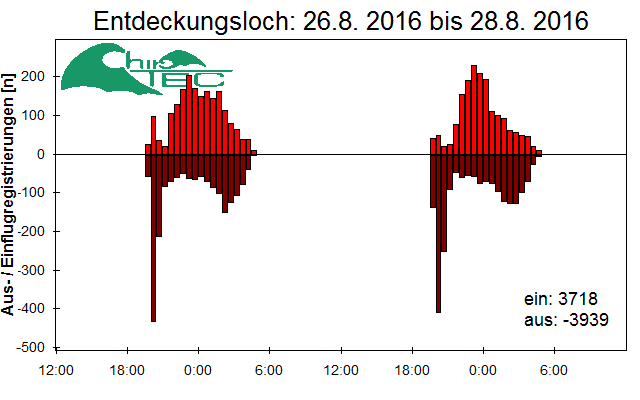 [Fledermaus] Lichtschranke: Segeberger Kalkberg (NABU Schleswig-Holstein)