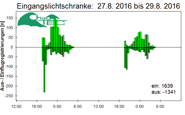 [Fledermaus] Lichtschranke: Segeberger Kalkberg (NABU Schleswig-Holstein)