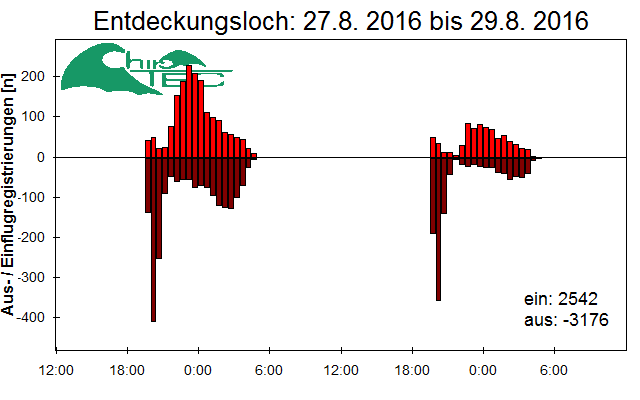 [Fledermaus] Lichtschranke: Segeberger Kalkberg (NABU Schleswig-Holstein)