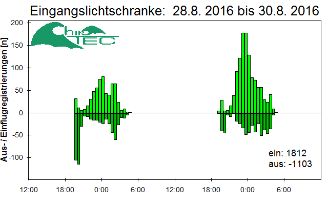 [Fledermaus] Lichtschranke: Segeberger Kalkberg (NABU Schleswig-Holstein)
