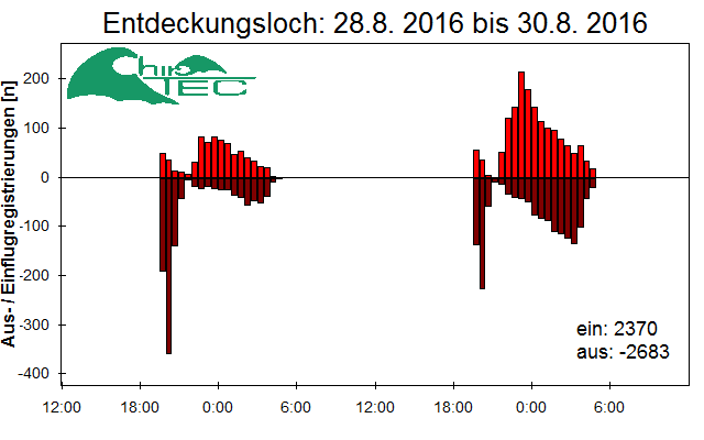 [Fledermaus] Lichtschranke: Segeberger Kalkberg (NABU Schleswig-Holstein)
