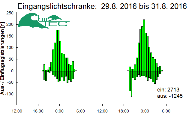 [Fledermaus] Lichtschranke: Segeberger Kalkberg (NABU Schleswig-Holstein)