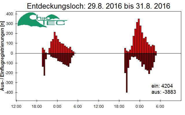 [Fledermaus] Lichtschranke: Segeberger Kalkberg (NABU Schleswig-Holstein)