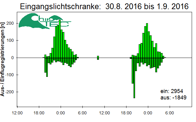 [Fledermaus] Lichtschranke: Segeberger Kalkberg (NABU Schleswig-Holstein)
