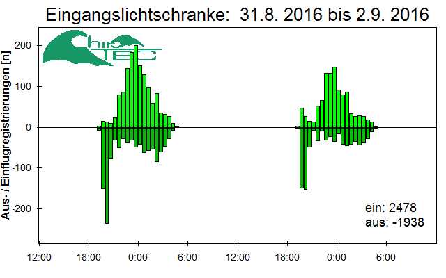 [Fledermaus] Lichtschranke: Segeberger Kalkberg (NABU Schleswig-Holstein)