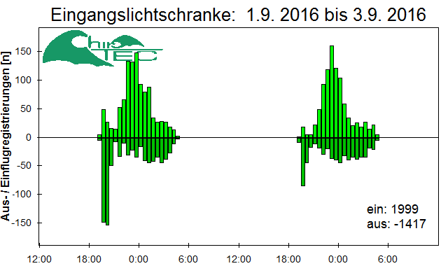 [Fledermaus] Lichtschranke: Segeberger Kalkberg (NABU Schleswig-Holstein)