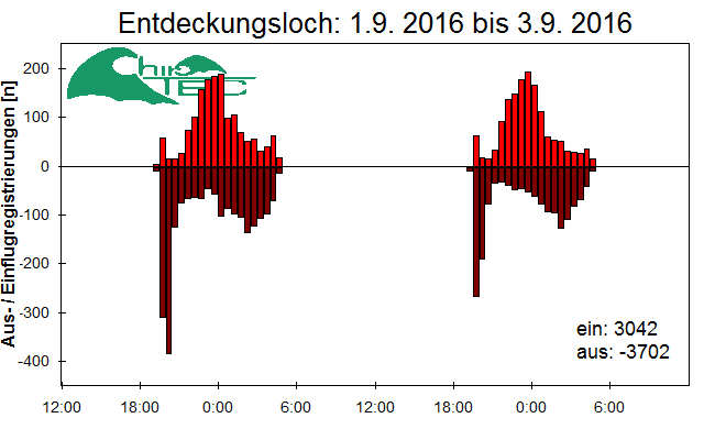 [Fledermaus] Lichtschranke: Segeberger Kalkberg (NABU Schleswig-Holstein)