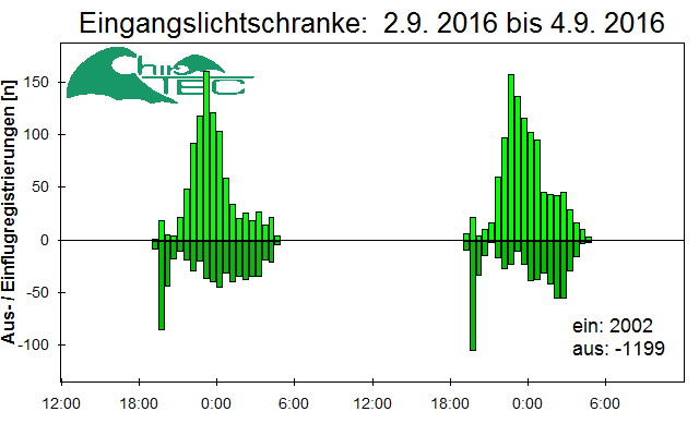 [Fledermaus] Lichtschranke: Segeberger Kalkberg (NABU Schleswig-Holstein)