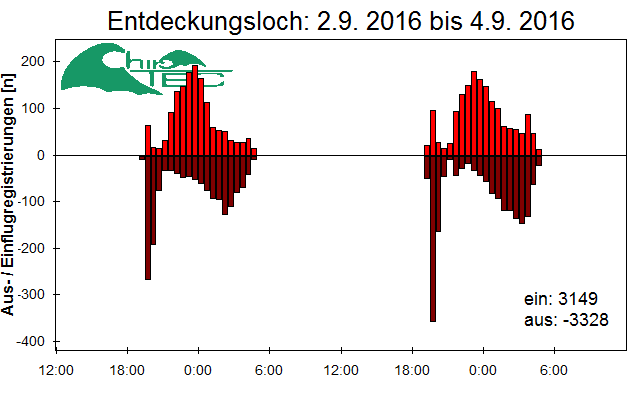 [Fledermaus] Lichtschranke: Segeberger Kalkberg (NABU Schleswig-Holstein)