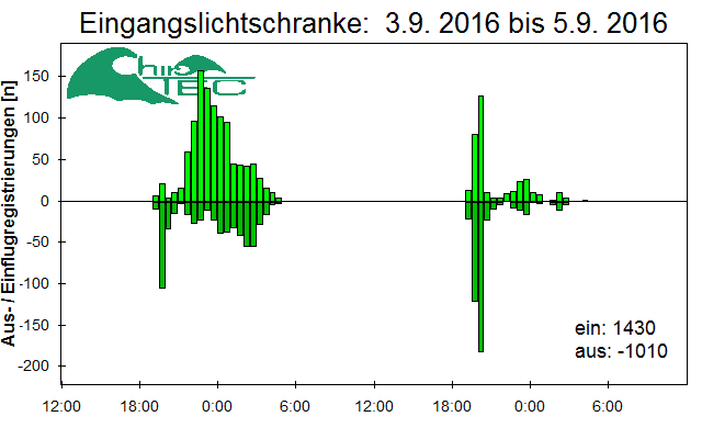 [Fledermaus] Lichtschranke: Segeberger Kalkberg (NABU Schleswig-Holstein)