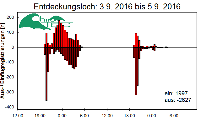 [Fledermaus] Lichtschranke: Segeberger Kalkberg (NABU Schleswig-Holstein)