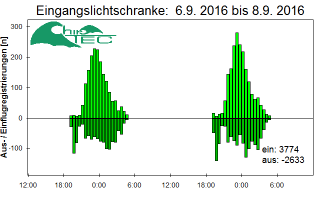 [Fledermaus] Lichtschranke: Segeberger Kalkberg (NABU Schleswig-Holstein)