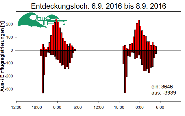 [Fledermaus] Lichtschranke: Segeberger Kalkberg (NABU Schleswig-Holstein)