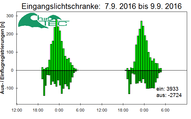 [Fledermaus] Lichtschranke: Segeberger Kalkberg (NABU Schleswig-Holstein)