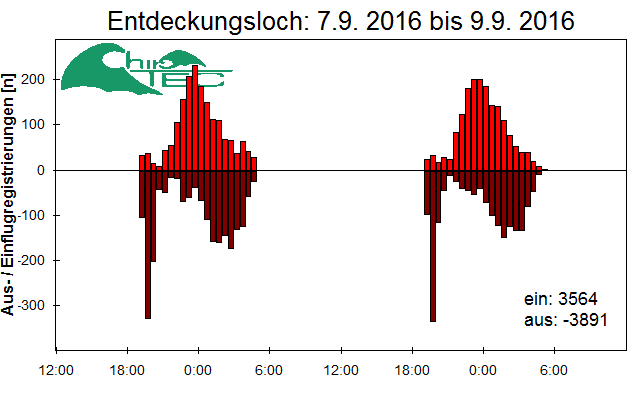 [Fledermaus] Lichtschranke: Segeberger Kalkberg (NABU Schleswig-Holstein)