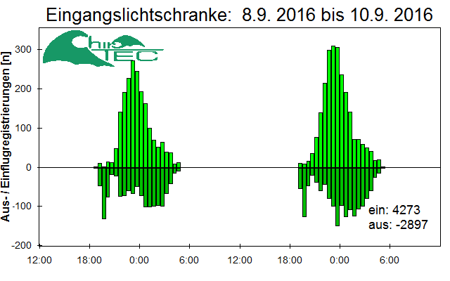 [Fledermaus] Lichtschranke: Segeberger Kalkberg (NABU Schleswig-Holstein)