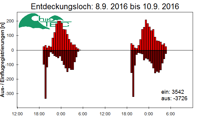 [Fledermaus] Lichtschranke: Segeberger Kalkberg (NABU Schleswig-Holstein)