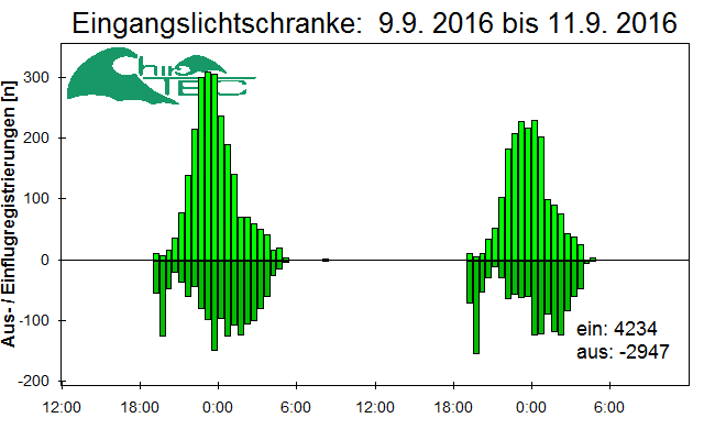 [Fledermaus] Lichtschranke: Segeberger Kalkberg (NABU Schleswig-Holstein)