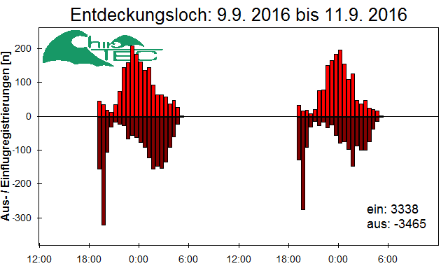 [Fledermaus] Lichtschranke: Segeberger Kalkberg (NABU Schleswig-Holstein)