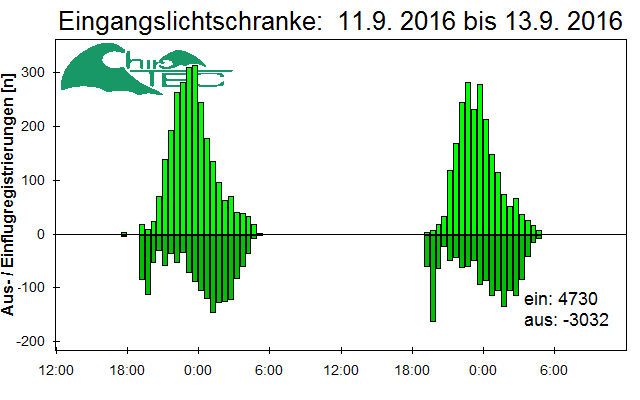 [Fledermaus] Lichtschranke: Segeberger Kalkberg (NABU Schleswig-Holstein)