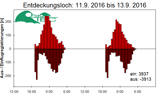 [Fledermaus] Lichtschranke: Segeberger Kalkberg (NABU Schleswig-Holstein)