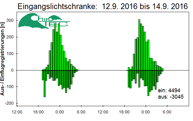 [Fledermaus] Lichtschranke: Segeberger Kalkberg (NABU Schleswig-Holstein)