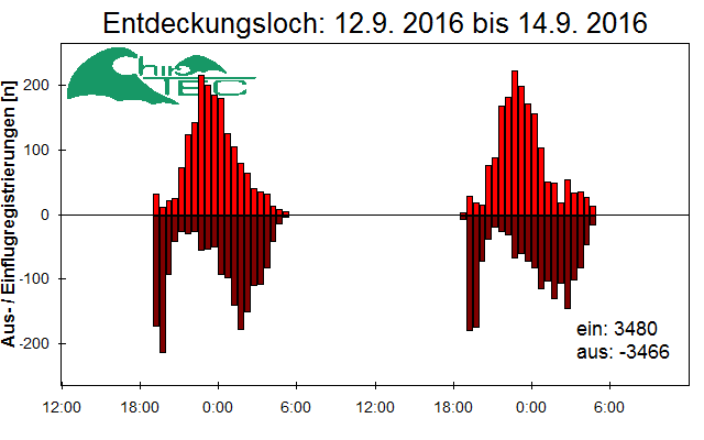 [Fledermaus] Lichtschranke: Segeberger Kalkberg (NABU Schleswig-Holstein)