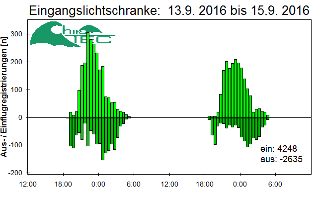 [Fledermaus] Lichtschranke: Segeberger Kalkberg (NABU Schleswig-Holstein)