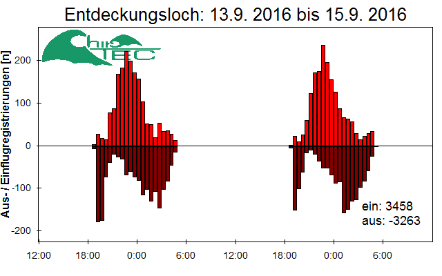 [Fledermaus] Lichtschranke: Segeberger Kalkberg (NABU Schleswig-Holstein)