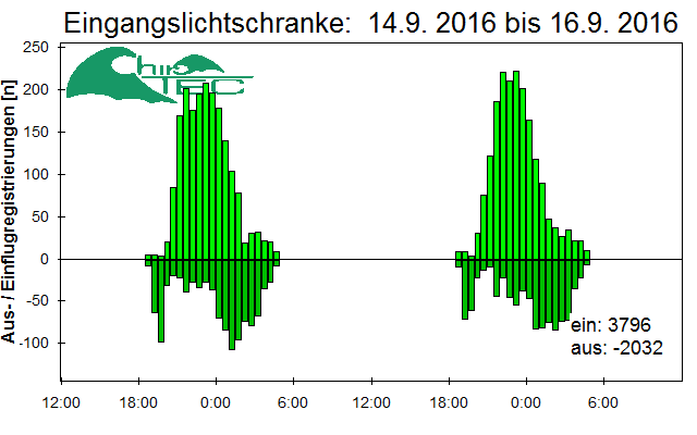 [Fledermaus] Lichtschranke: Segeberger Kalkberg (NABU Schleswig-Holstein)