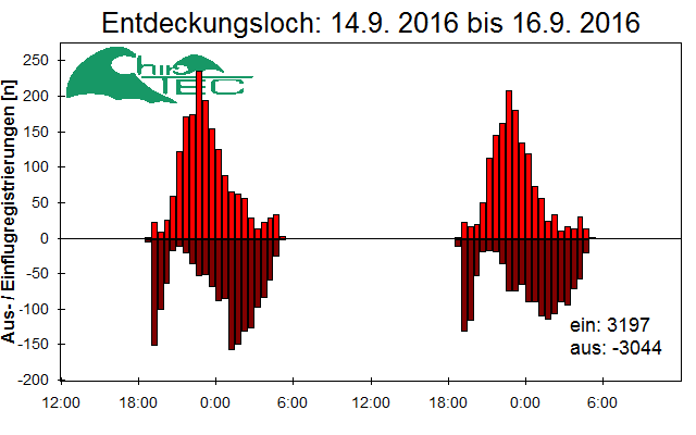 [Fledermaus] Lichtschranke: Segeberger Kalkberg (NABU Schleswig-Holstein)