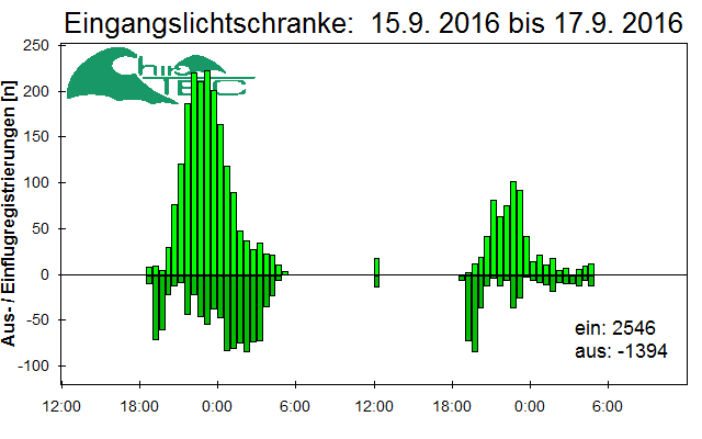 [Fledermaus] Lichtschranke: Segeberger Kalkberg (NABU Schleswig-Holstein)