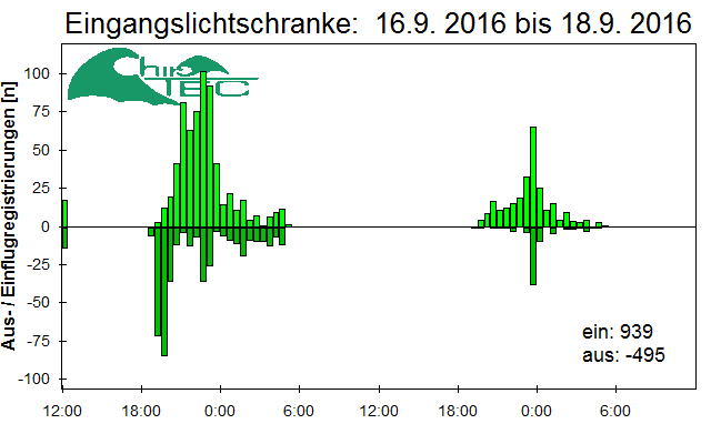 [Fledermaus] Lichtschranke: Segeberger Kalkberg (NABU Schleswig-Holstein)