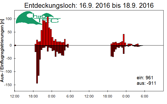 [Fledermaus] Lichtschranke: Segeberger Kalkberg (NABU Schleswig-Holstein)