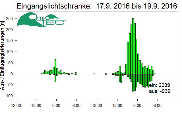[Fledermaus] Lichtschranke: Segeberger Kalkberg (NABU Schleswig-Holstein)