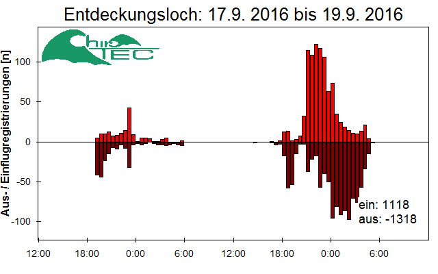 [Fledermaus] Lichtschranke: Segeberger Kalkberg (NABU Schleswig-Holstein)