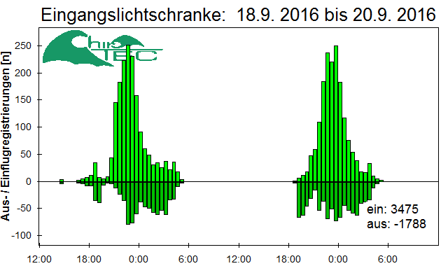[Fledermaus] Lichtschranke: Segeberger Kalkberg (NABU Schleswig-Holstein)