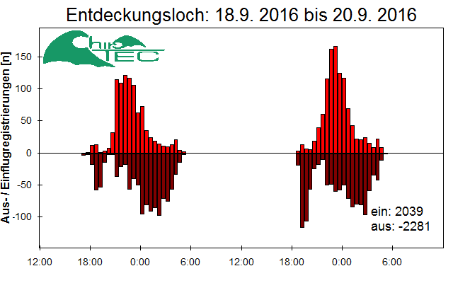[Fledermaus] Lichtschranke: Segeberger Kalkberg (NABU Schleswig-Holstein)