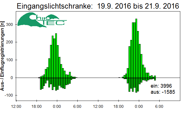 [Fledermaus] Lichtschranke: Segeberger Kalkberg (NABU Schleswig-Holstein)