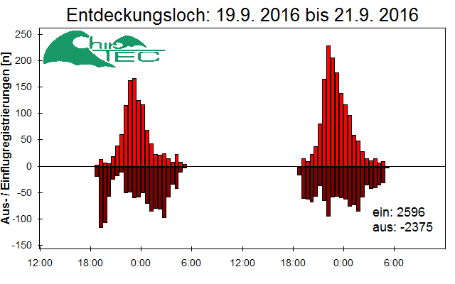 [Fledermaus] Lichtschranke: Segeberger Kalkberg (NABU Schleswig-Holstein)