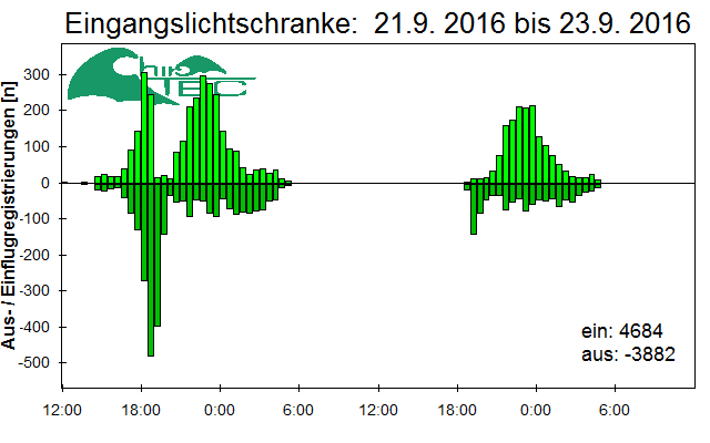 [Fledermaus] Lichtschranke: Segeberger Kalkberg (NABU Schleswig-Holstein)