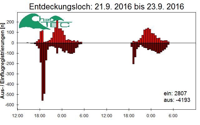 [Fledermaus] Lichtschranke: Segeberger Kalkberg (NABU Schleswig-Holstein)