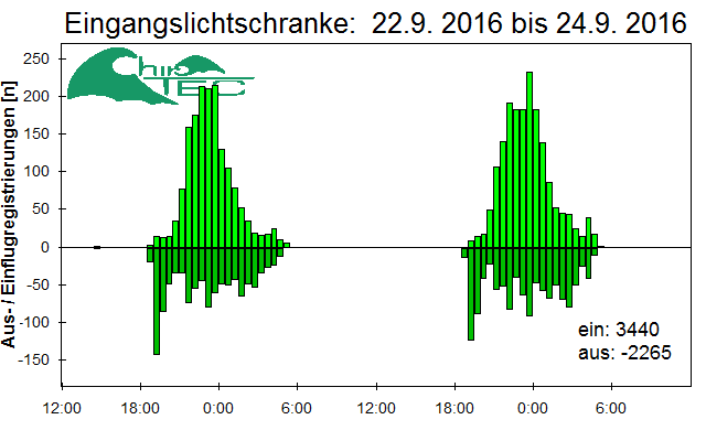 [Fledermaus] Lichtschranke: Segeberger Kalkberg (NABU Schleswig-Holstein)
