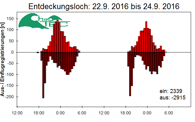 [Fledermaus] Lichtschranke: Segeberger Kalkberg (NABU Schleswig-Holstein)