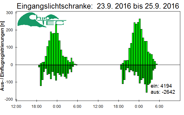 [Fledermaus] Lichtschranke: Segeberger Kalkberg (NABU Schleswig-Holstein)